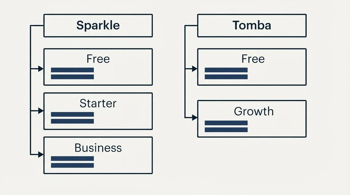 Pricing table: Pricing Comparison (Sparkle, Tomba, Free, Starter)