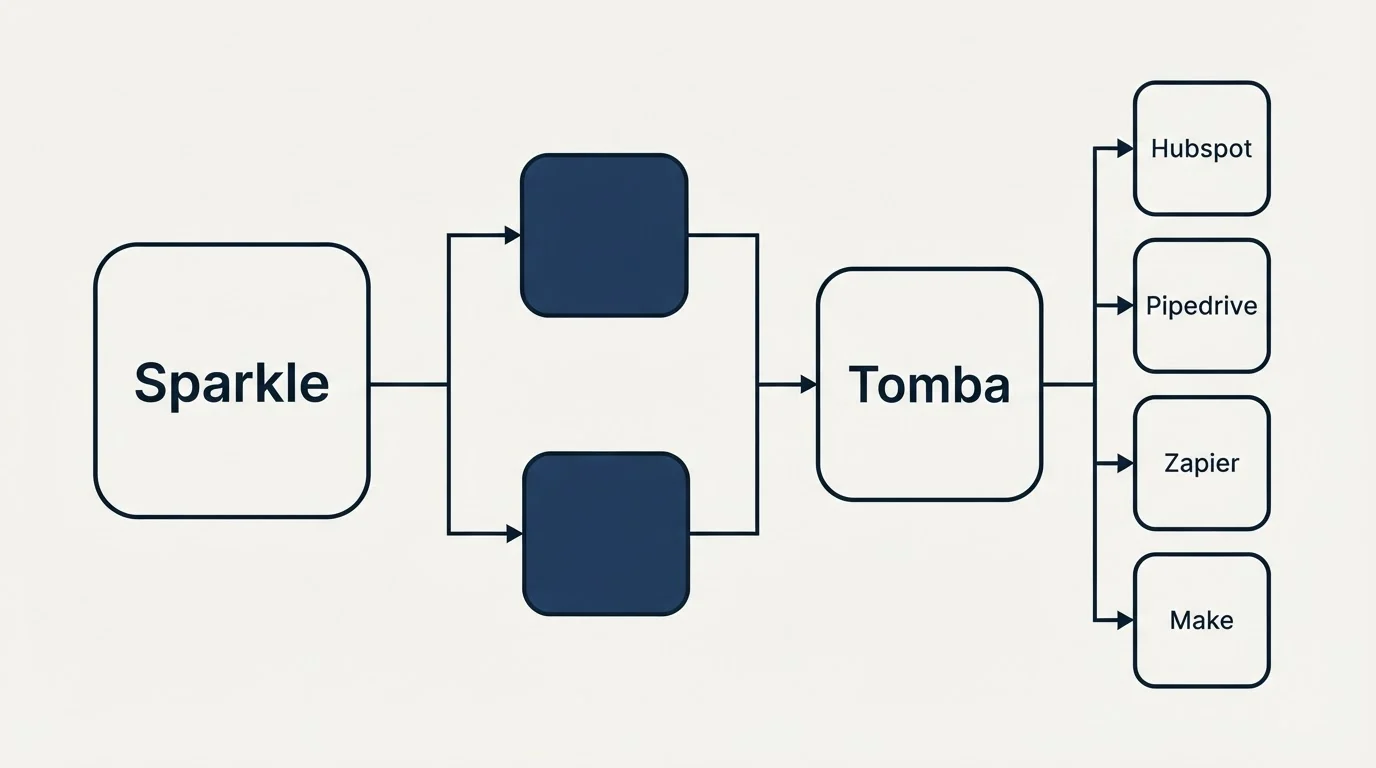 Integration flow: Integration Ecosystem (Sparkle, Tomba, Hubspot, Pipedrive)