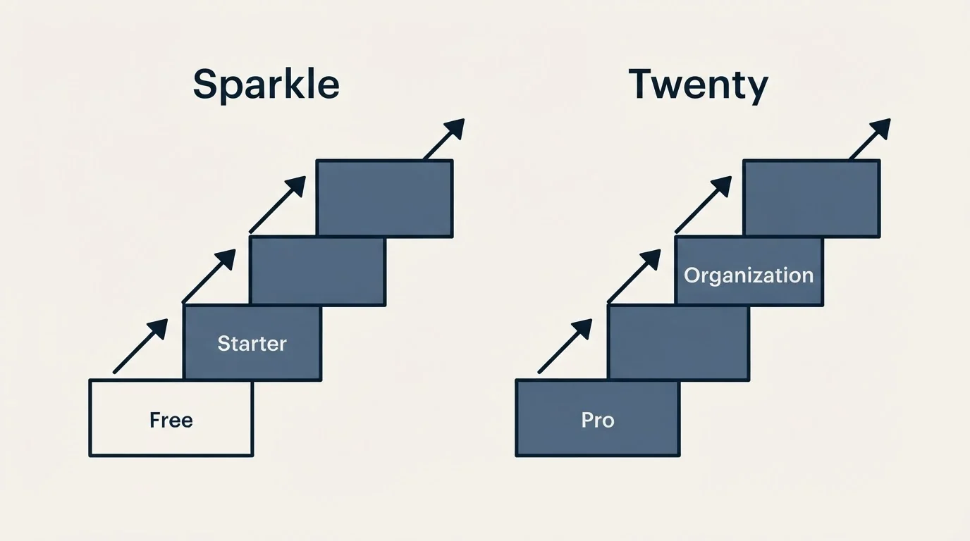 Pricing ladder: Pricing Comparison (Sparkle, Twenty, Free, Pro)