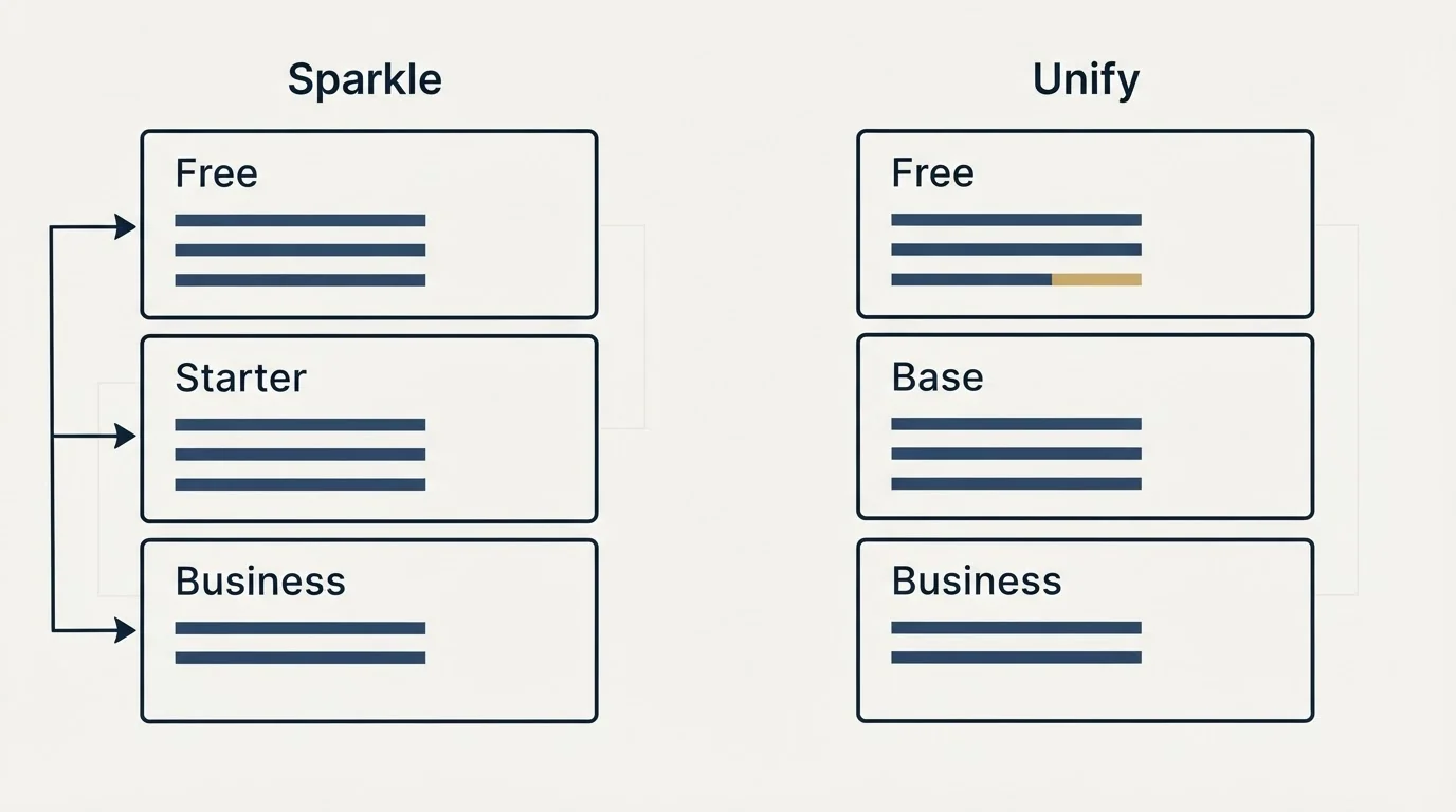 Pricing panels: Pricing Comparison (Sparkle, Unify, Free, Starter)