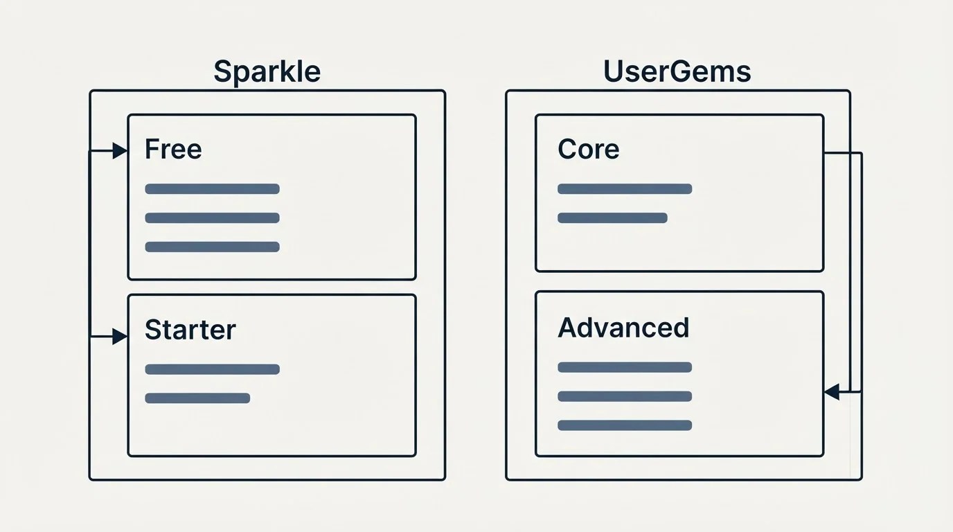 Pricing panels: Pricing Comparison (Sparkle, UserGems, Free, Core)