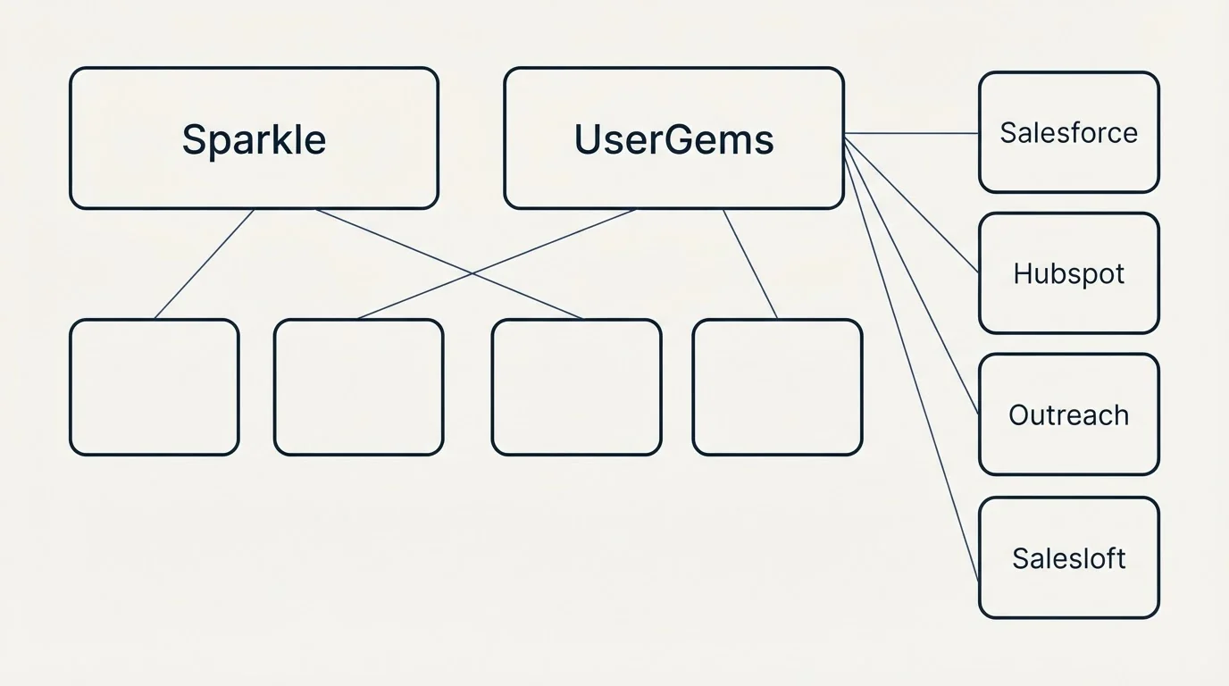Integration grid: Integration Ecosystem (Sparkle, UserGems, Salesforce, Hubspot)
