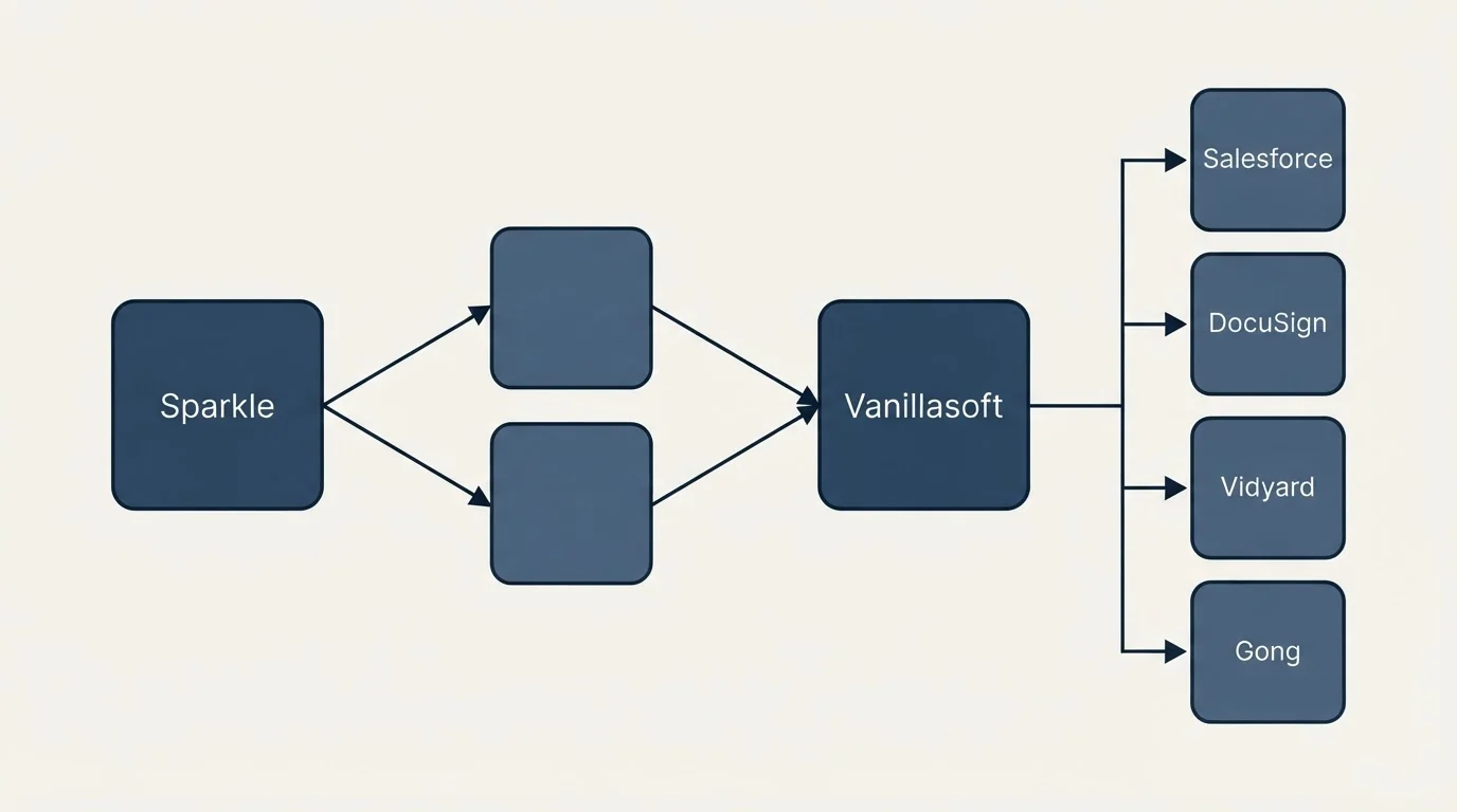 Integration schematic: Integration Ecosystem (Sparkle, Vanillasoft, Salesforce, DocuSign)