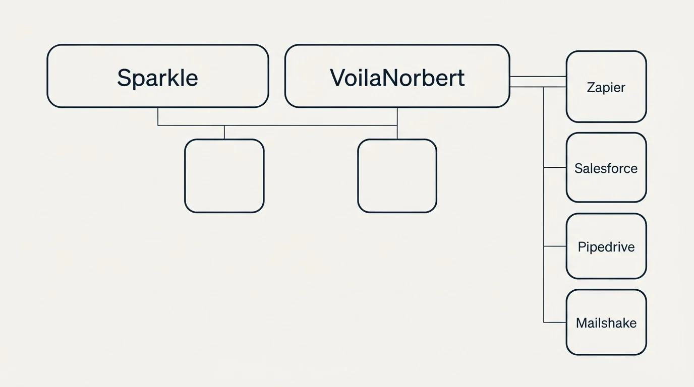 Integration grid: Integration Ecosystem (Sparkle, VoilaNorbert, Zapier, Salesforce)