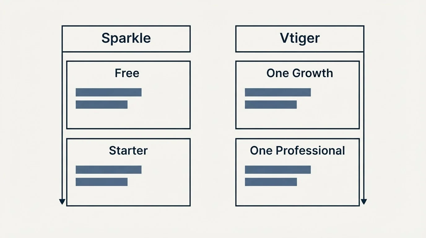 Pricing table: Pricing Comparison (Sparkle, Vtiger, Free, One Growth)