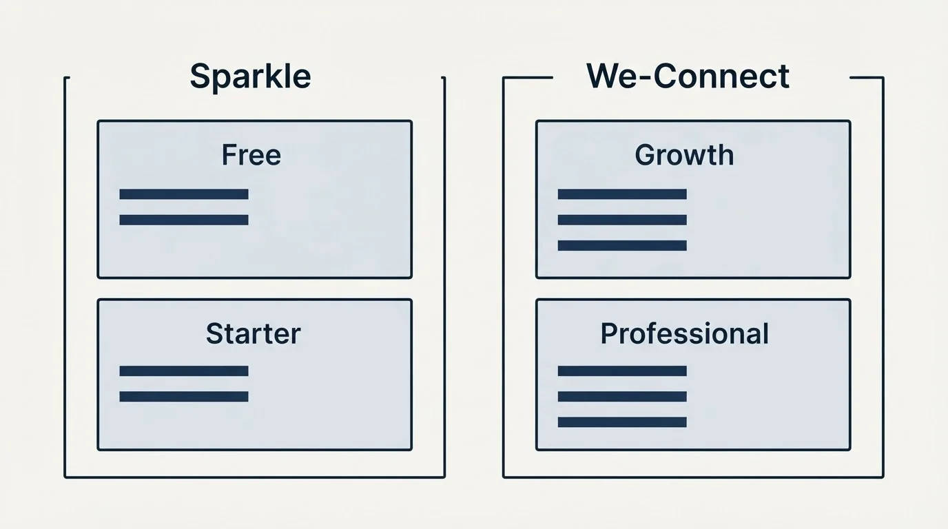 Pricing panels: Pricing Comparison (Sparkle, We-Connect, Free, Growth)