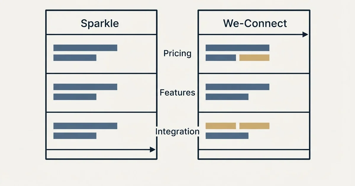 Comparison panel: Sparkle vs We-Connect (Pricing, Features, Integration)