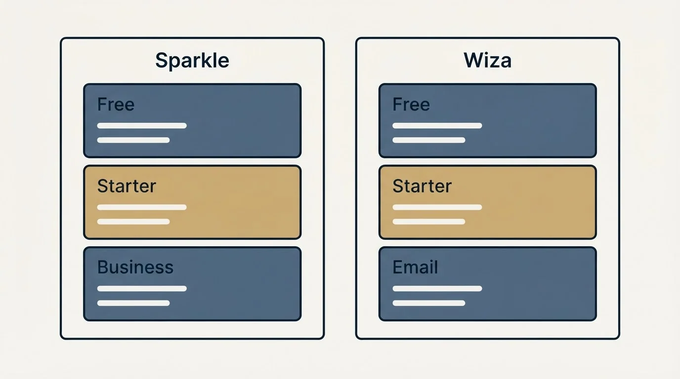 Pricing panels: Pricing Comparison (Sparkle, Wiza, Free, Starter)
