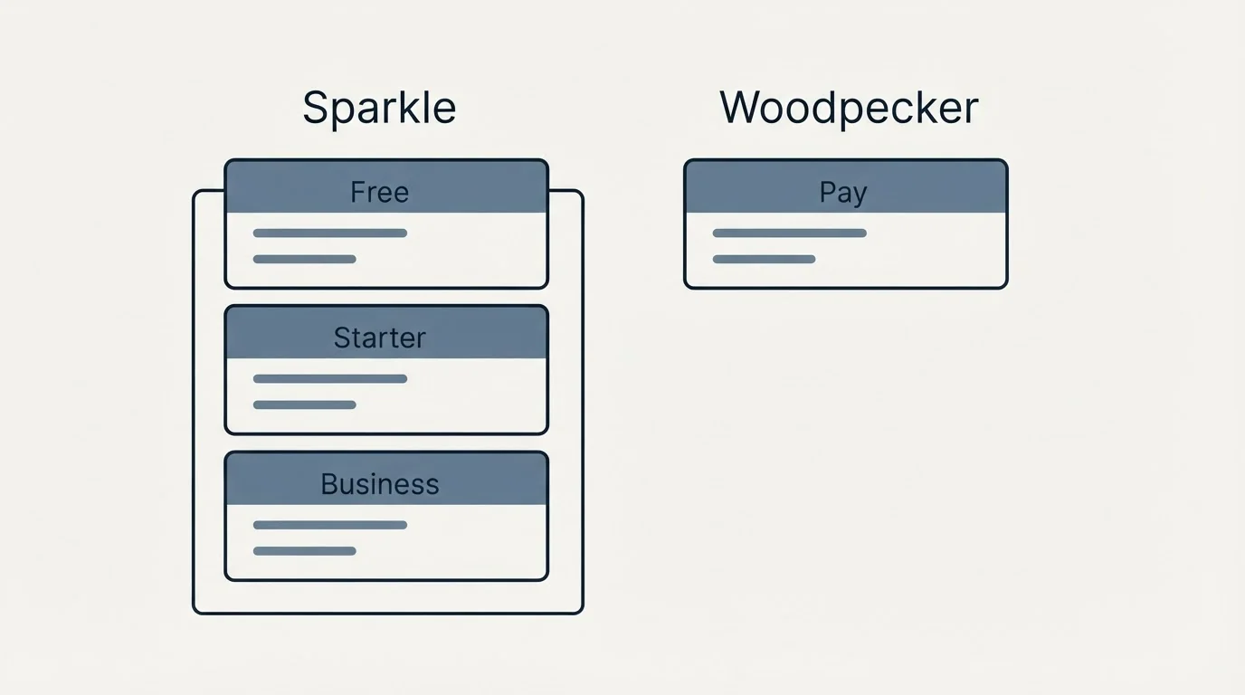Pricing panels: Pricing Comparison (Sparkle, Woodpecker, Free, Pay)