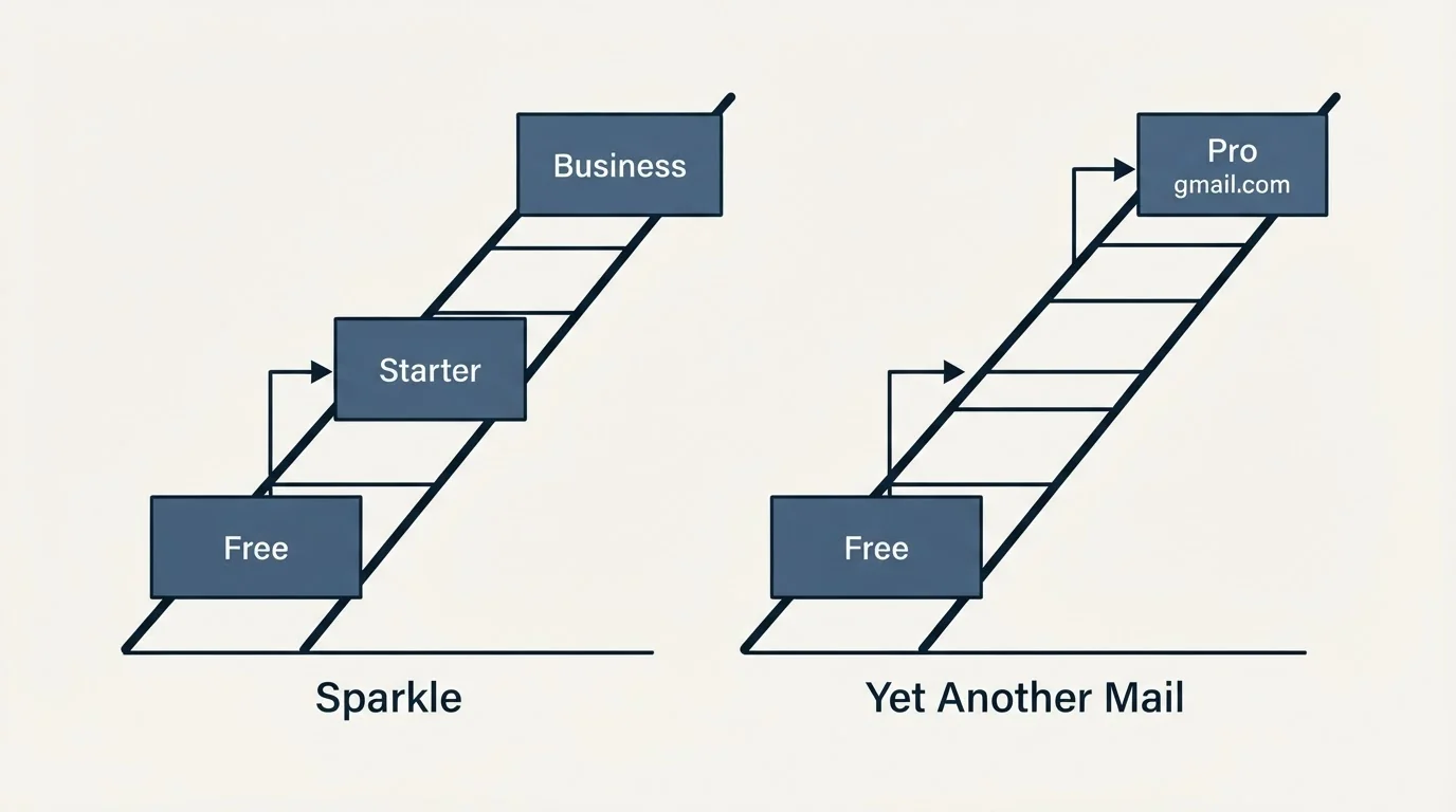 Pricing ladder: Pricing Comparison (Sparkle, Yet Another Mail, Free, Starter)