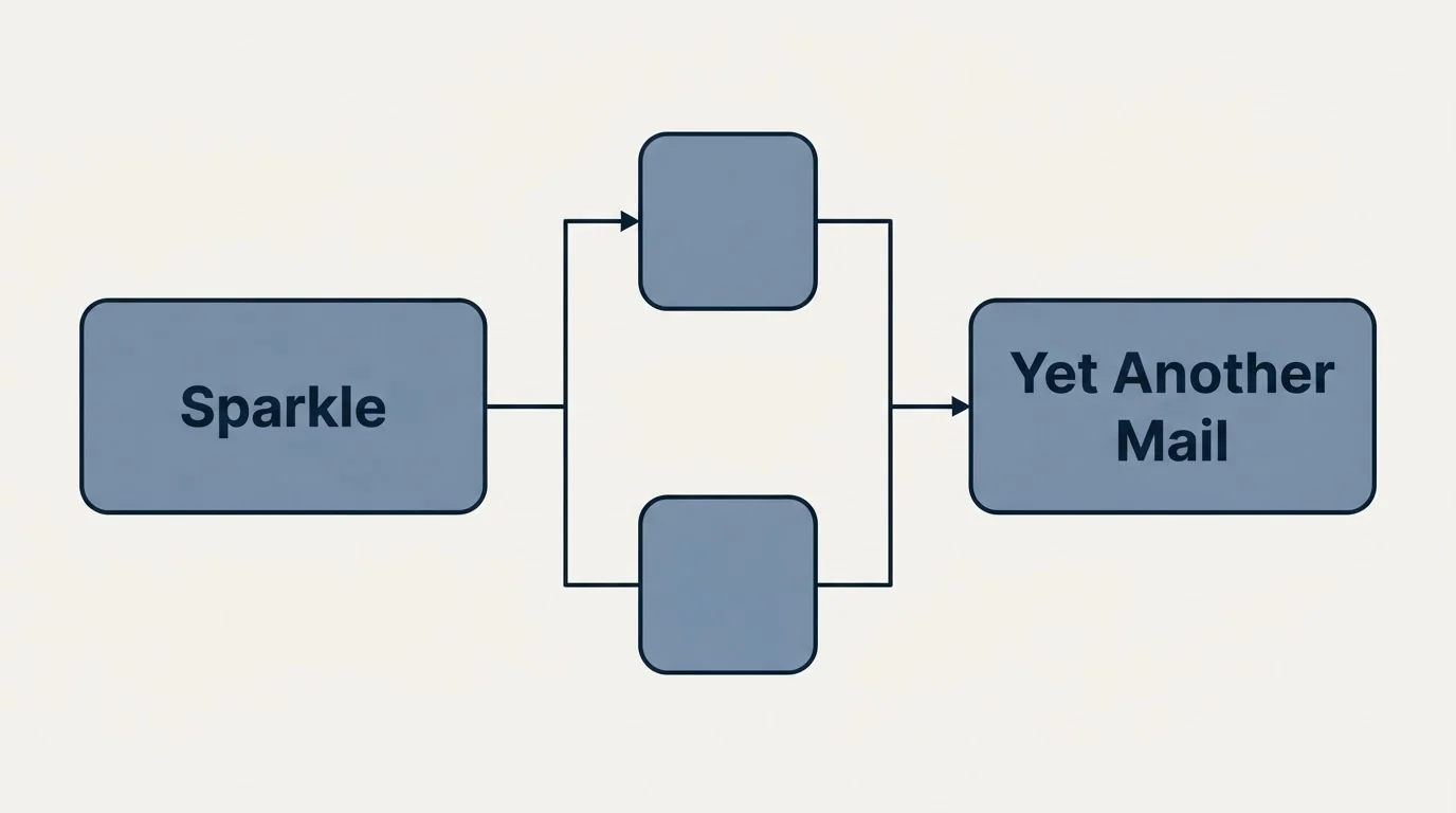 Integration flow: Integration Ecosystem (Sparkle, Yet Another Mail)