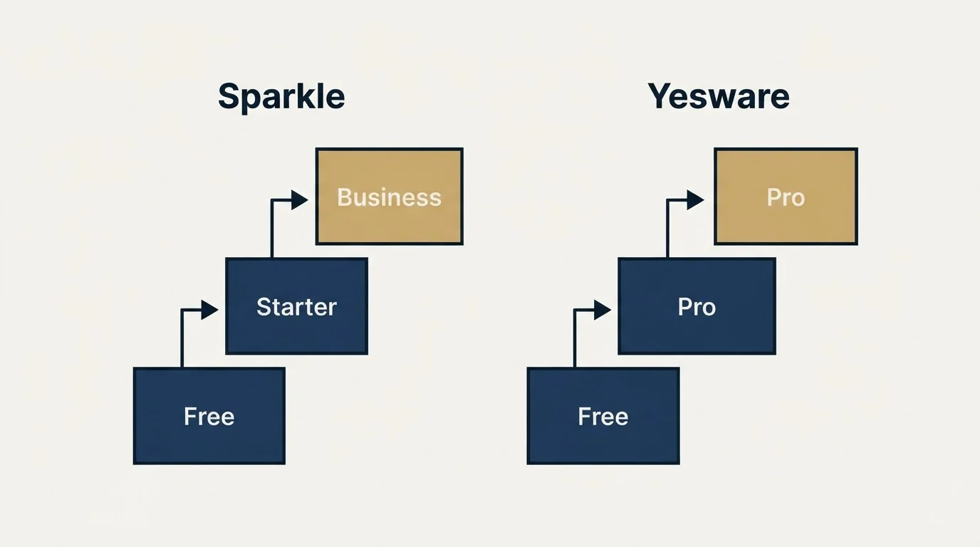 Pricing ladder: Pricing Comparison (Sparkle, Yesware, Free, Starter)