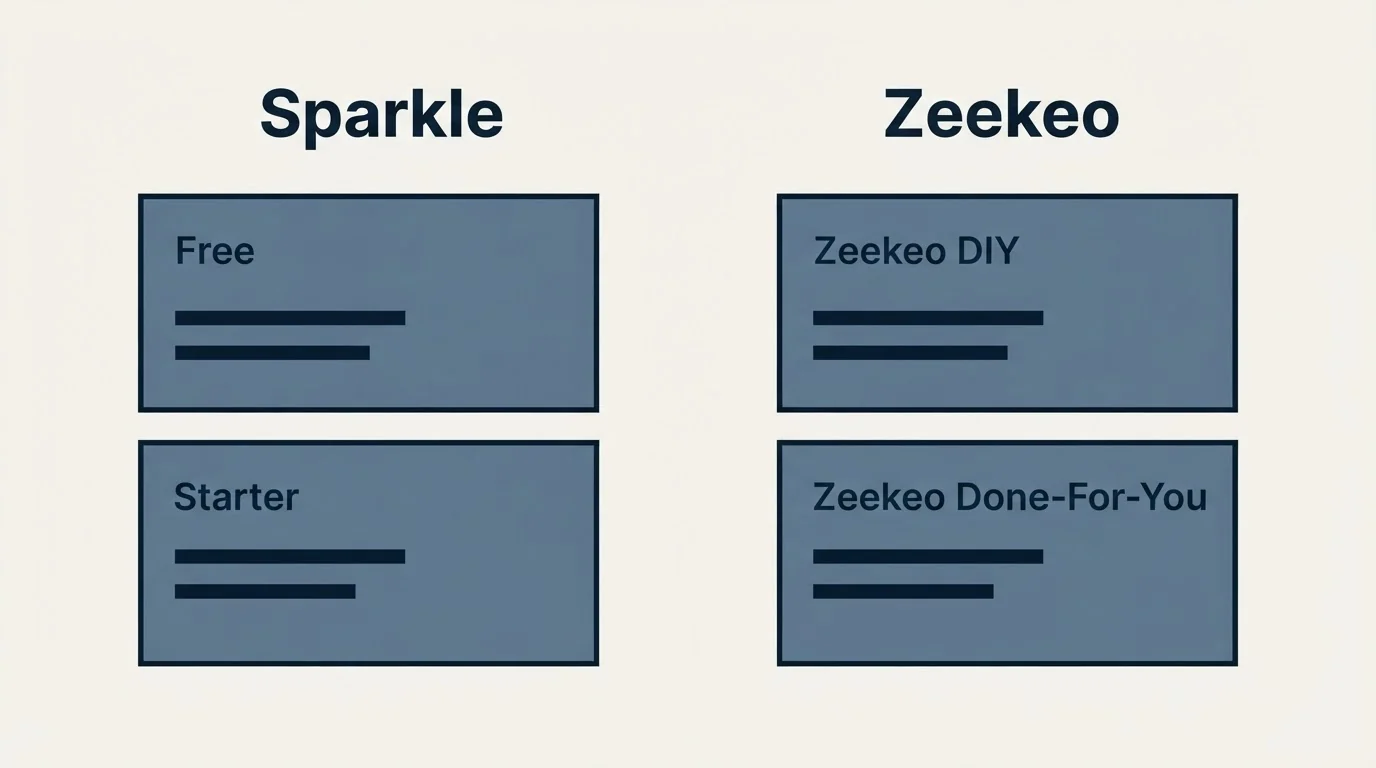 Pricing panels: Pricing Comparison (Sparkle, Zeekeo, Free, Zeekeo DIY)