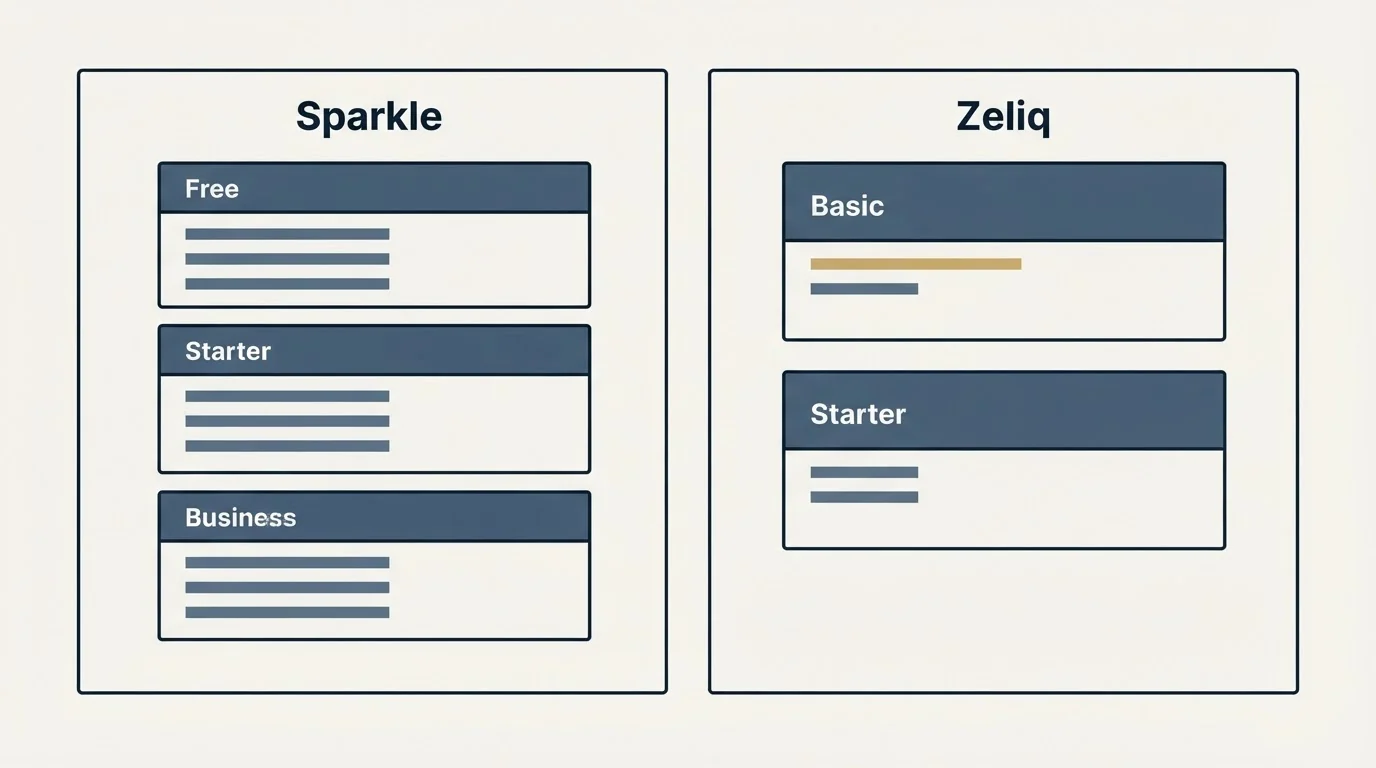 Pricing panels: Pricing Comparison (Sparkle, Zeliq, Free, Basic)