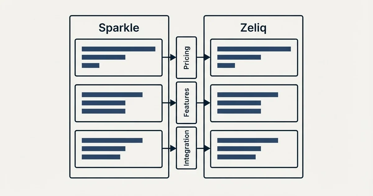 Comparison panel: Sparkle vs Zeliq (Pricing, Features, Integration)