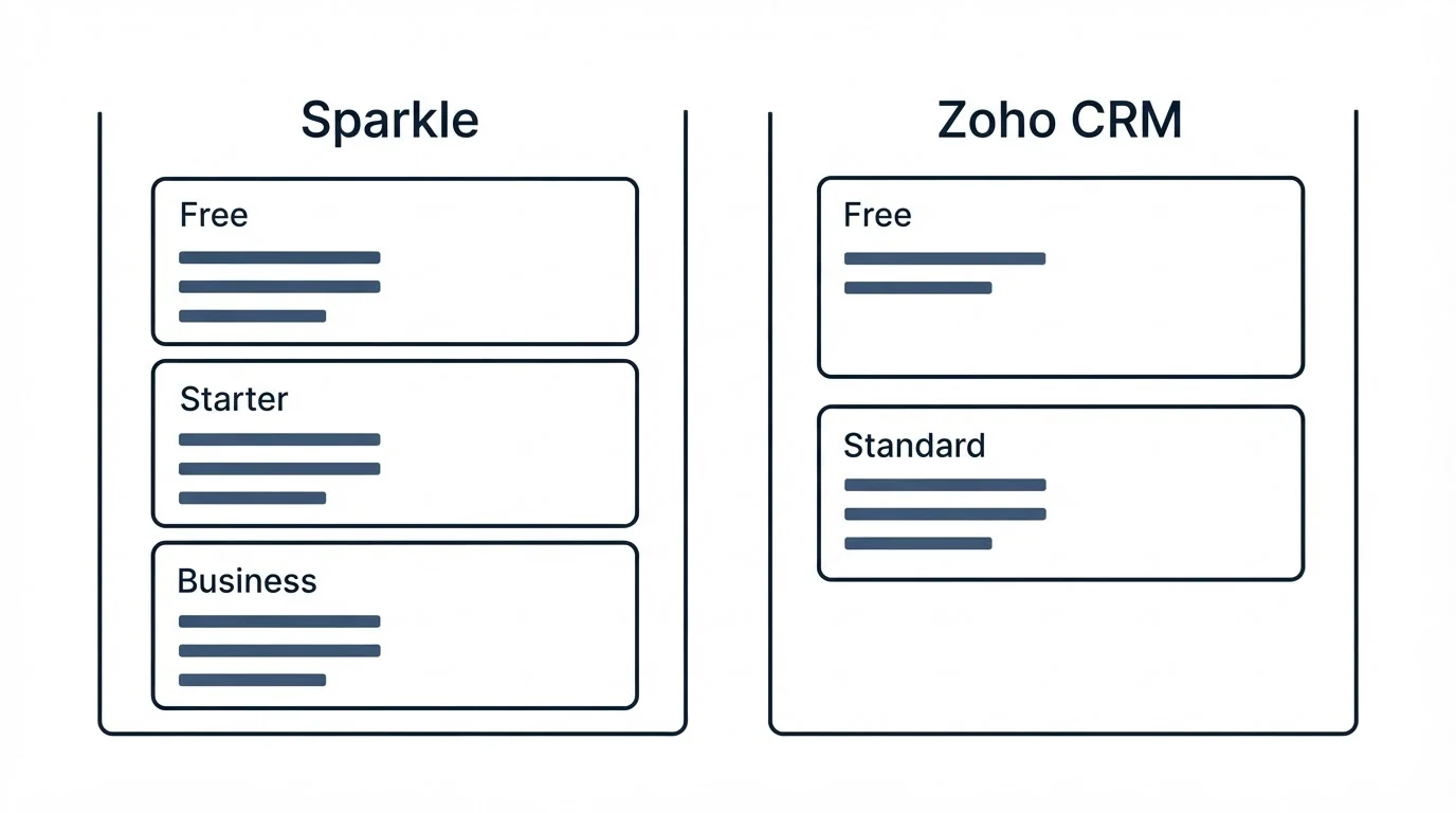 Pricing panels: Pricing Comparison (Sparkle, Zoho CRM, Free, Starter)