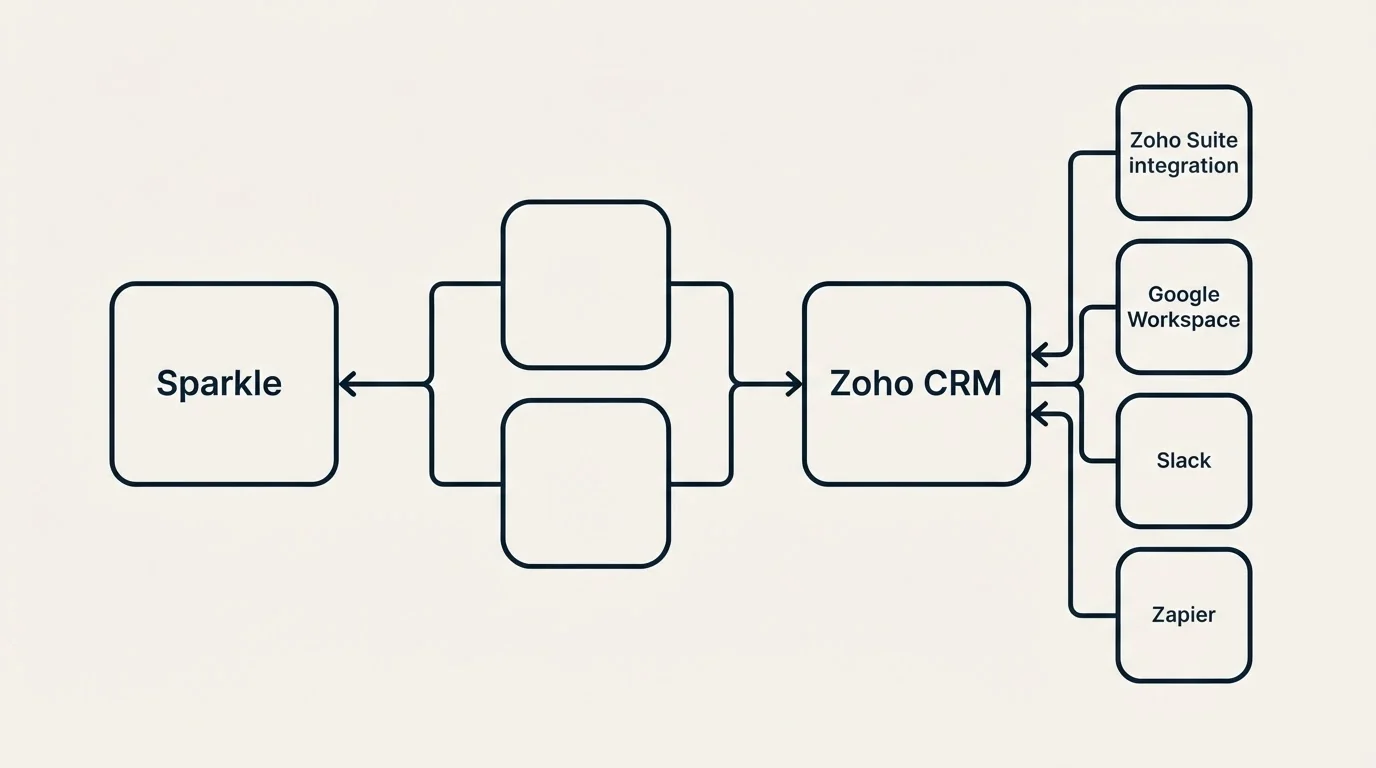 Integration schematic: Integration Ecosystem (Sparkle, Zoho CRM, Zoho Suite integration, Google Workspace)