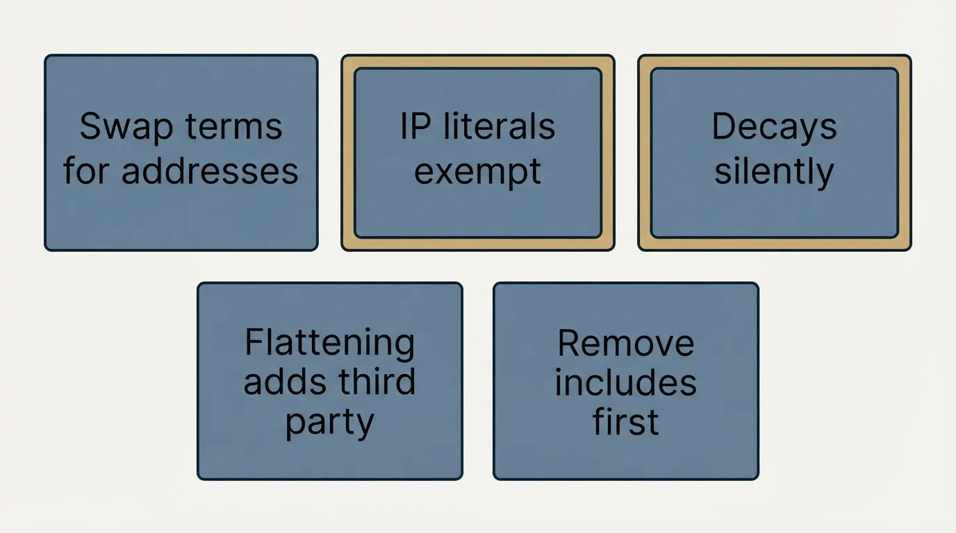 Schematic: The short version (Swap terms for addresses, IP literals exempt, Decays silently, Flattening adds third party)