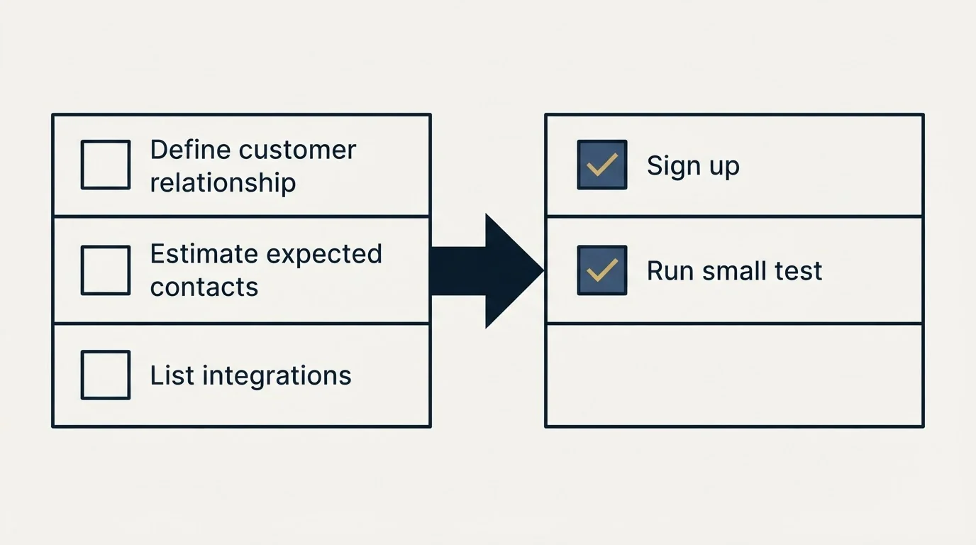 Before-and-after steps: Getting Started Checklist (Define customer relationship, Estimate expected contacts, List integrations, Sign up)