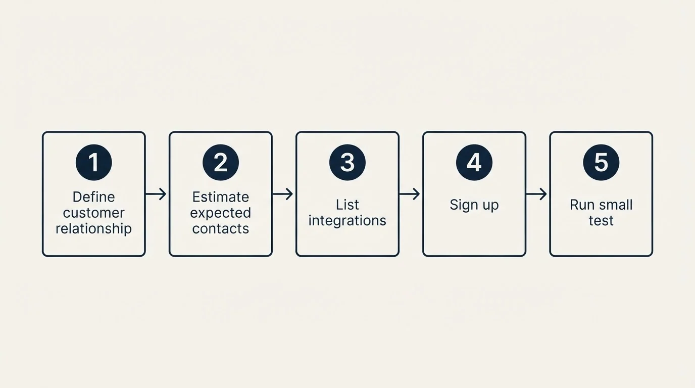 Step sequence: Getting Started Checklist (Define customer relationship, Estimate expected contacts, List integrations, Sign up)