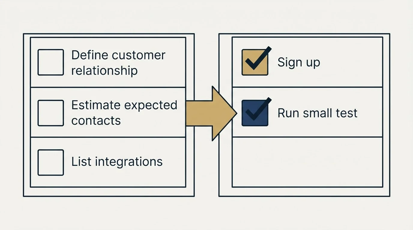 Before-and-after steps: Getting Started Checklist (Define customer relationship, Estimate expected contacts, List integrations, Sign up)