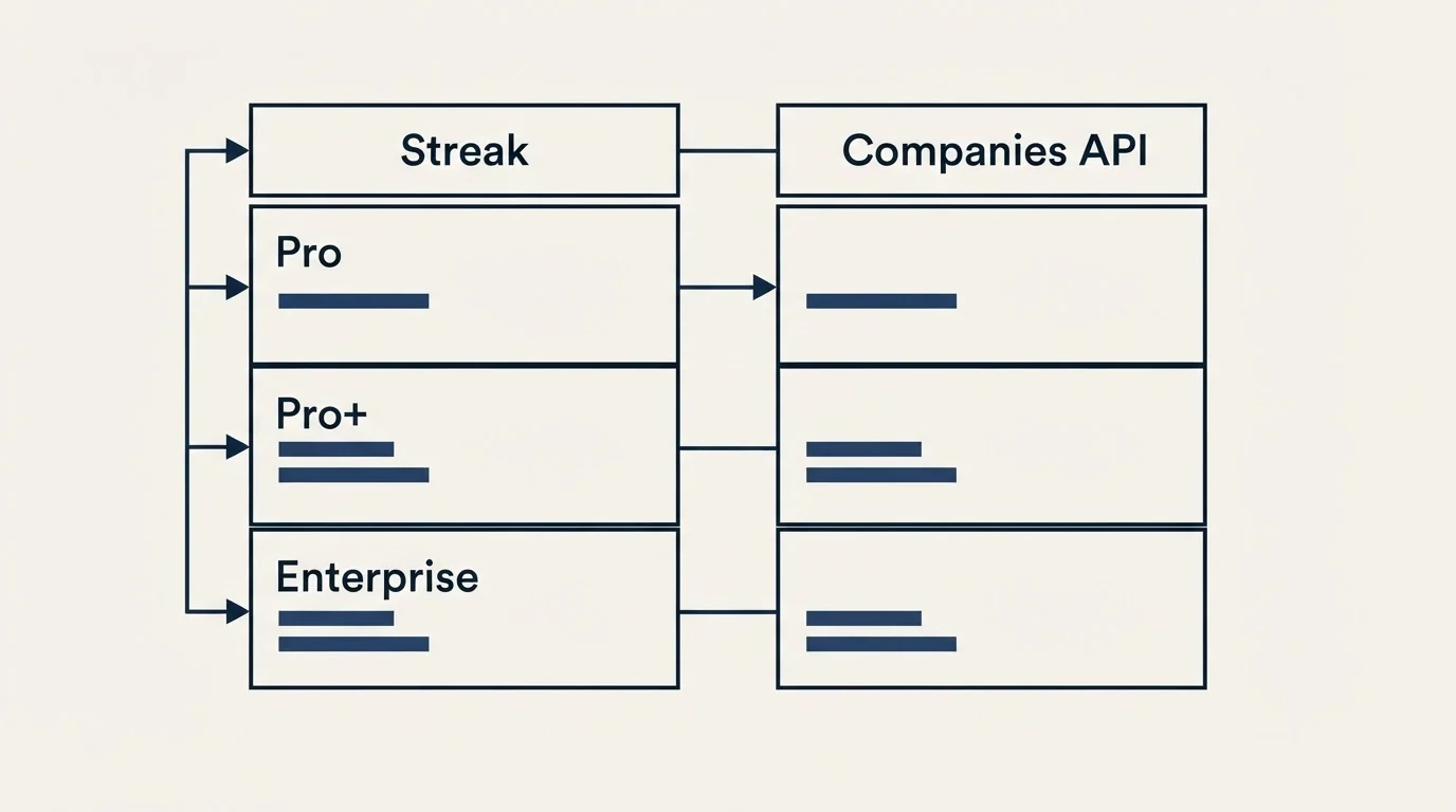 Pricing table: Pricing Comparison (Streak, Companies API, Pro, Pro+)