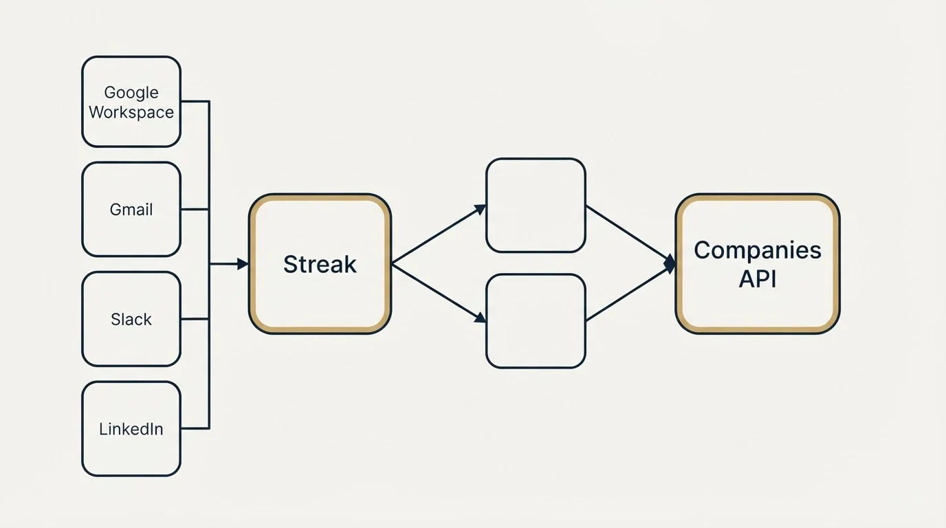 Integration schematic: Integration Ecosystem (Streak, Companies API, Google Workspace, Gmail)