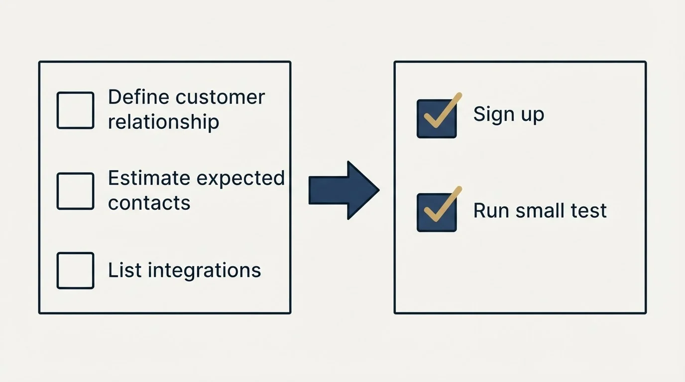 Before-and-after steps: Getting Started Checklist (Define customer relationship, Estimate expected contacts, List integrations, Sign up)