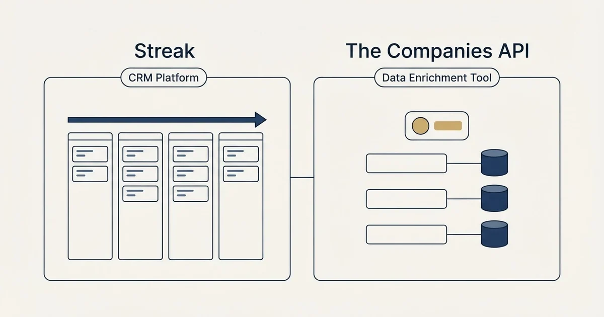 Side-by-side panels: Streak vs The Companies API (CRM Platform, Data Enrichment Tool)