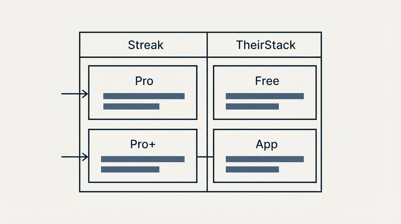Pricing table: Pricing Comparison (Streak, TheirStack, Pro, Free)
