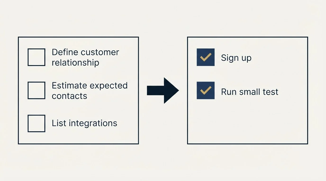 Before-and-after steps: Getting Started Checklist (Define customer relationship, Estimate expected contacts, List integrations, Sign up)
