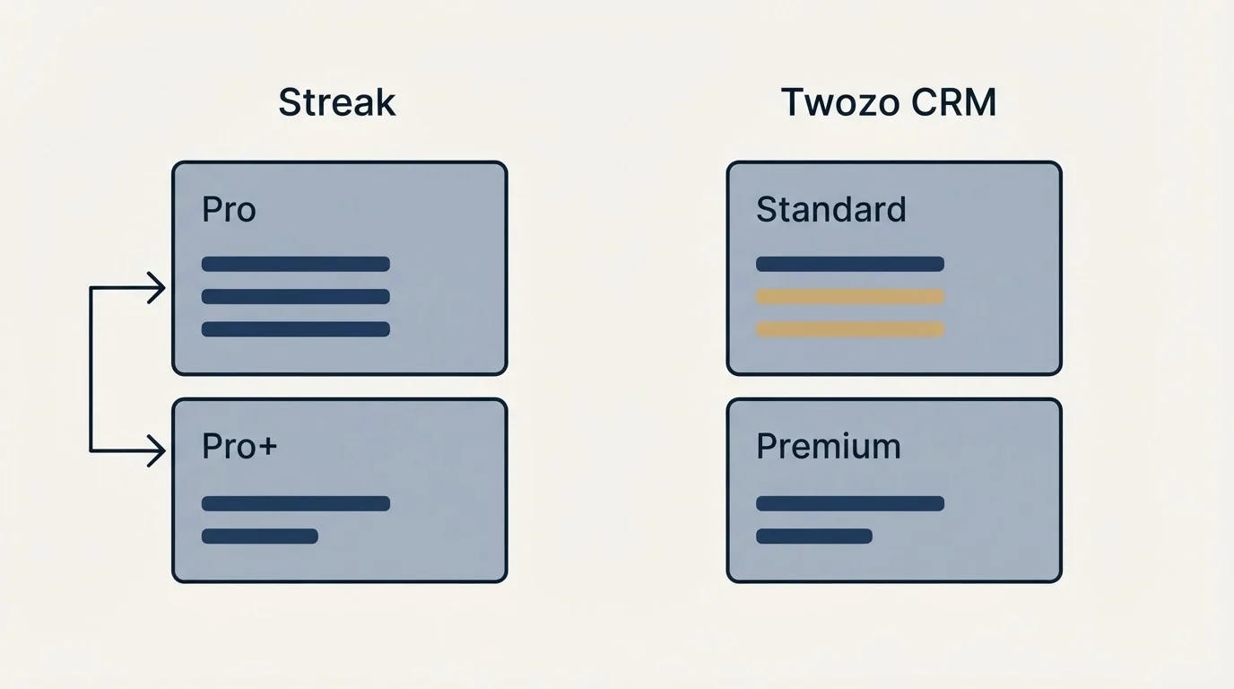 Pricing panels: Pricing Comparison (Streak, Twozo CRM, Pro, Standard)