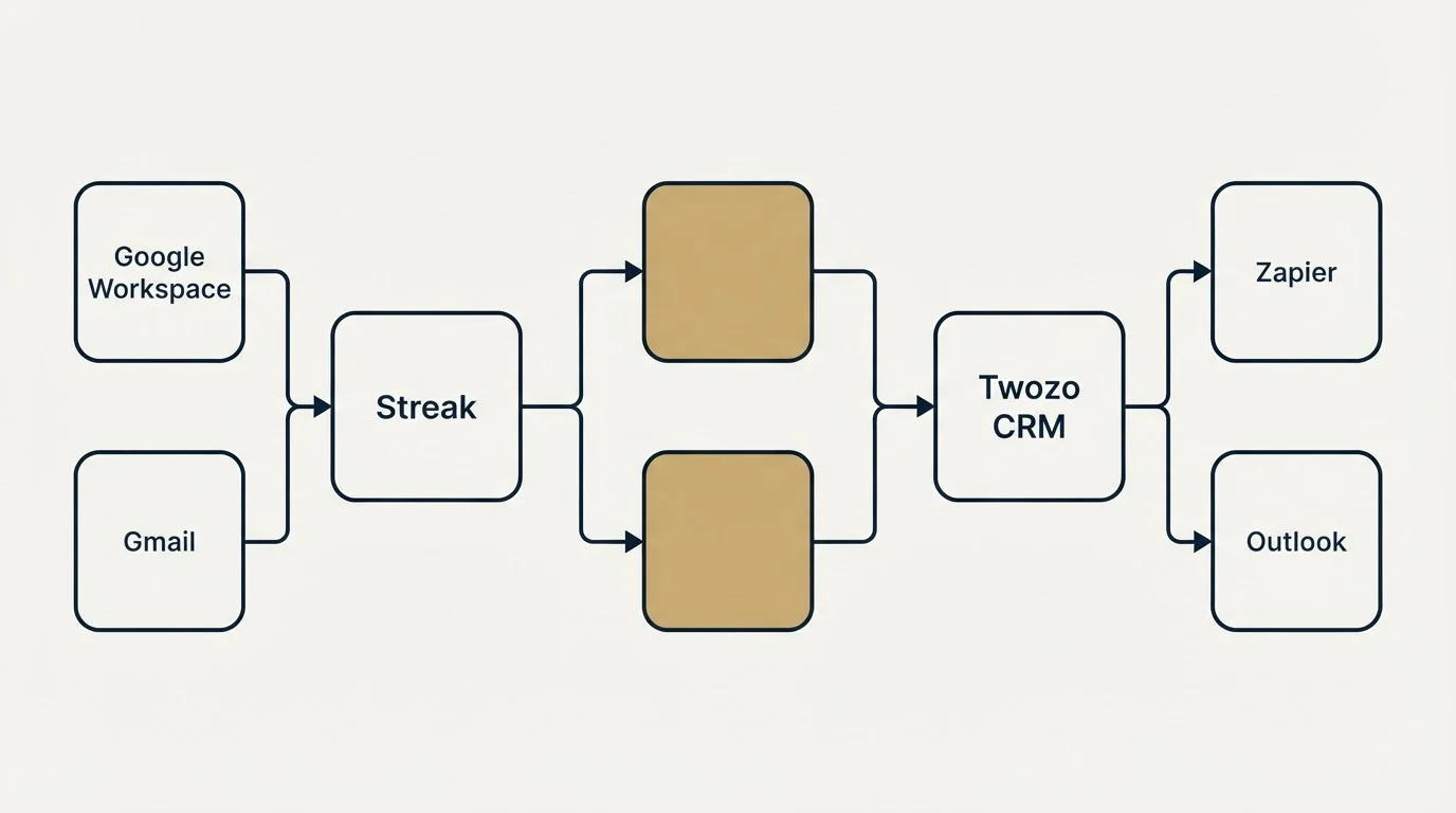 Integration schematic: Integration Ecosystem (Streak, Twozo CRM, Google Workspace, Zapier)