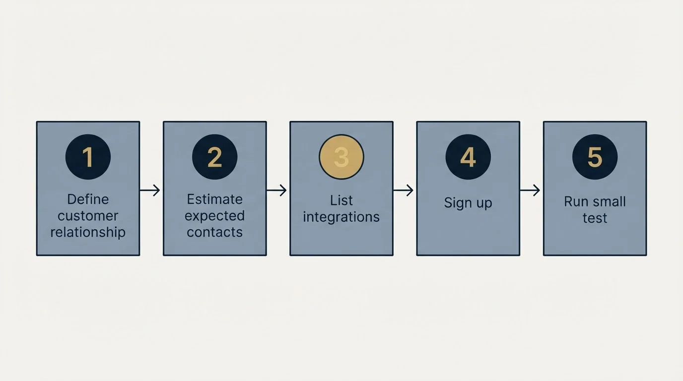 Step sequence: Getting Started Checklist (Define customer relationship, Estimate expected contacts, List integrations, Sign up)