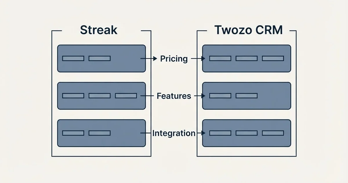 Comparison panel: Streak vs Twozo CRM (Pricing, Features, Integration)