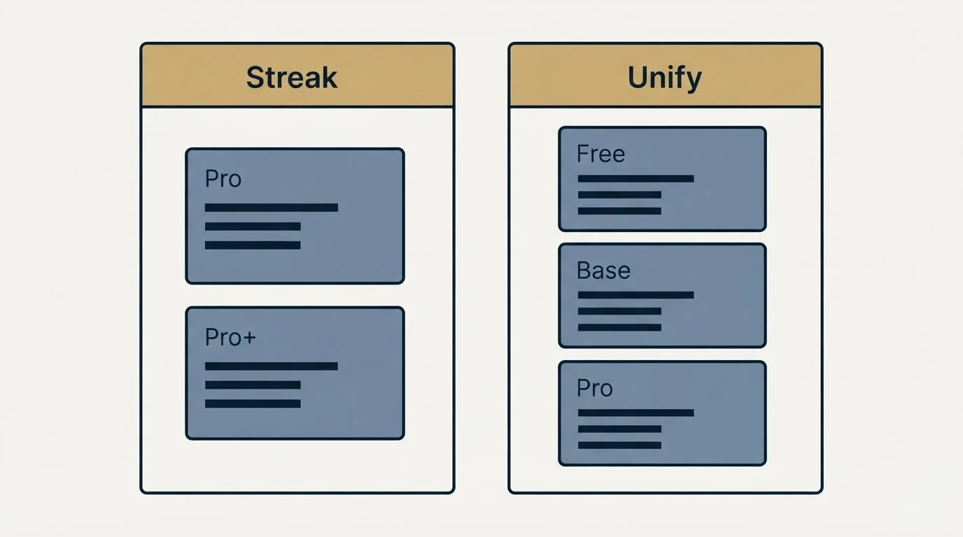 Pricing panels: Pricing Comparison (Streak, Unify, Pro, Free)