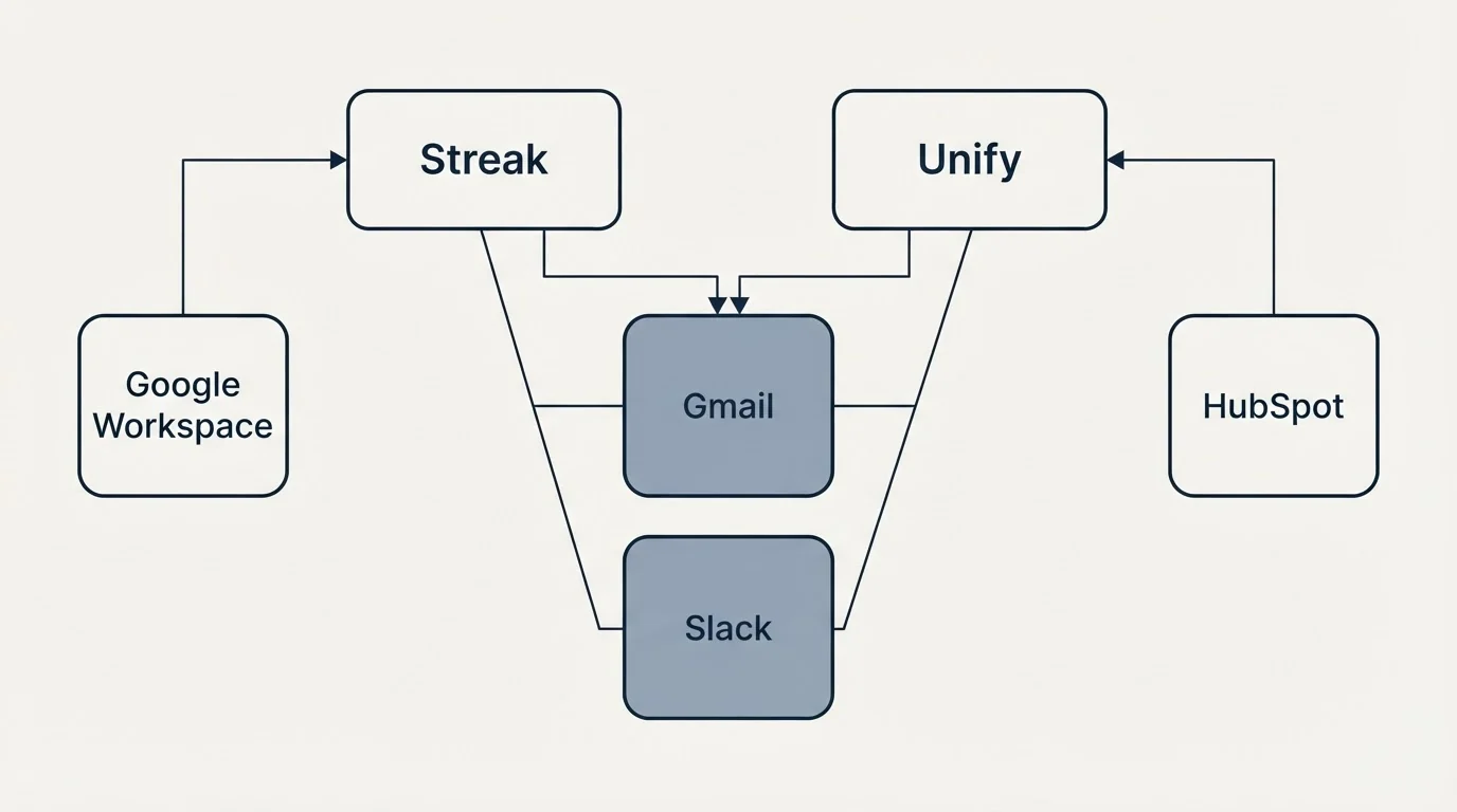 Integration grid: Integration Ecosystem (Streak, Unify, Gmail, Slack)