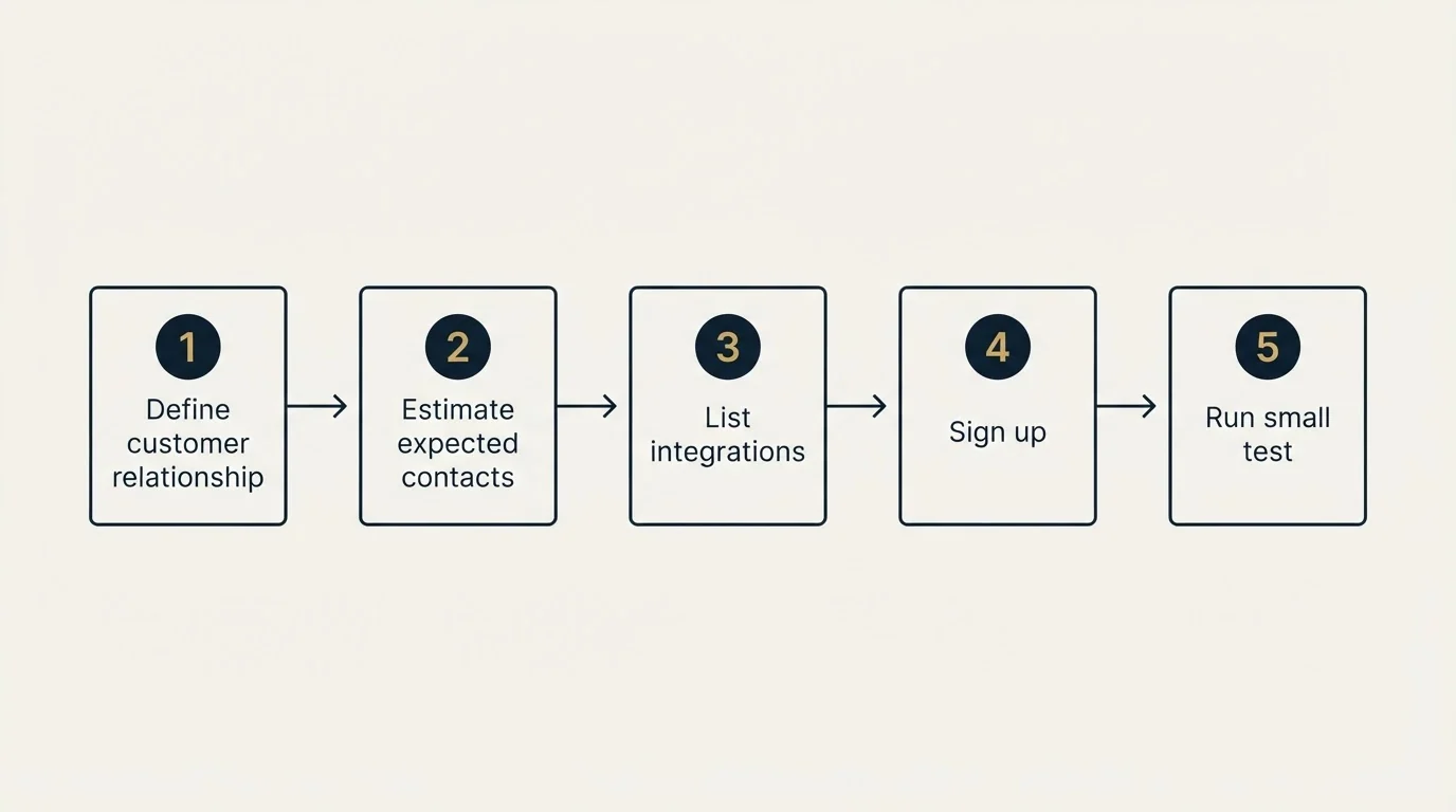 Step sequence: Getting Started Checklist (Define customer relationship, Estimate expected contacts, List integrations, Sign up)