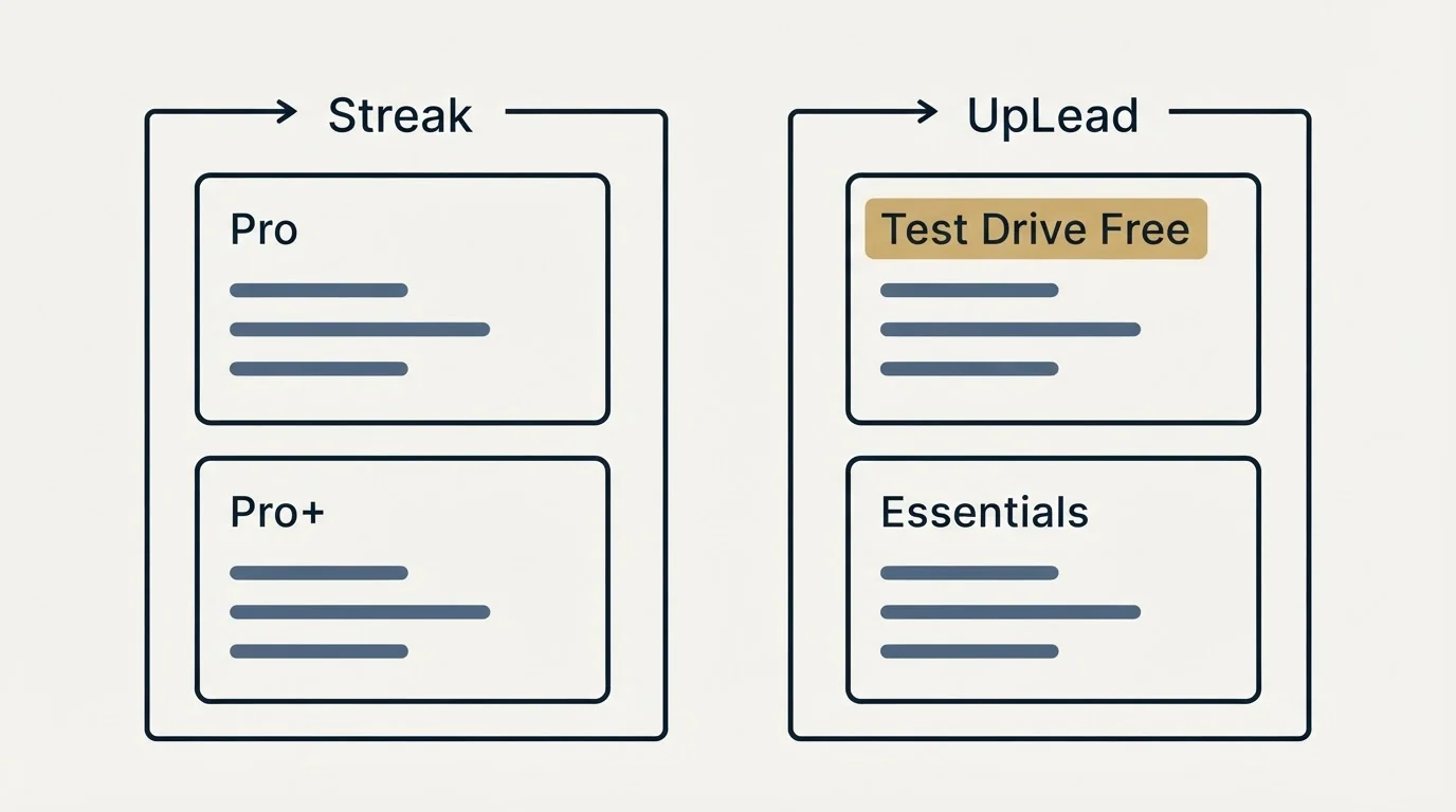 Pricing panels: Pricing Comparison (Streak, UpLead, Pro, Test Drive Free)