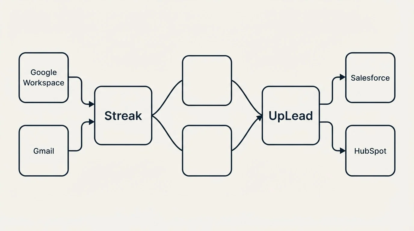 Integration schematic: Integration Ecosystem (Streak, UpLead, Google Workspace, Salesforce)