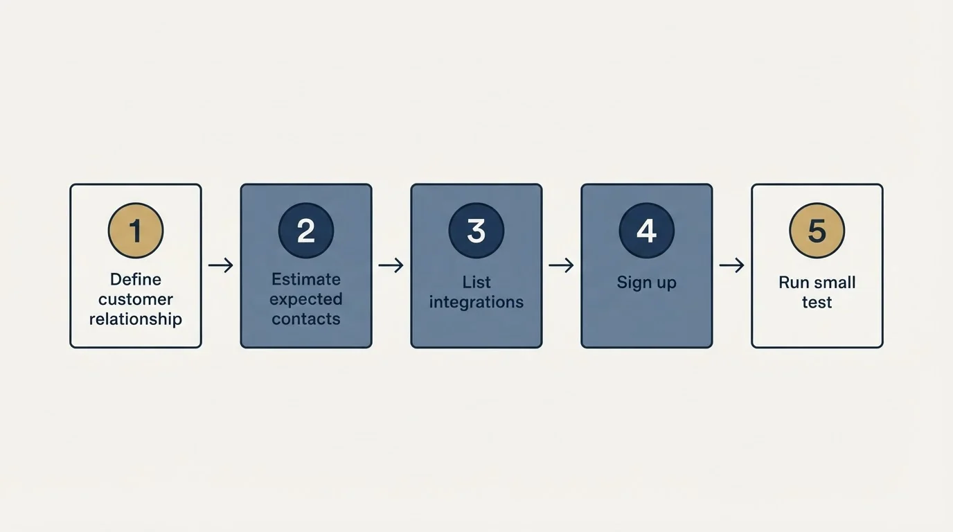 Step sequence: Getting Started Checklist (Define customer relationship, Estimate expected contacts, List integrations, Sign up)