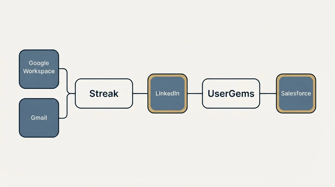 Integration schematic: Integration Ecosystem (Streak, UserGems, LinkedIn, Google Workspace)