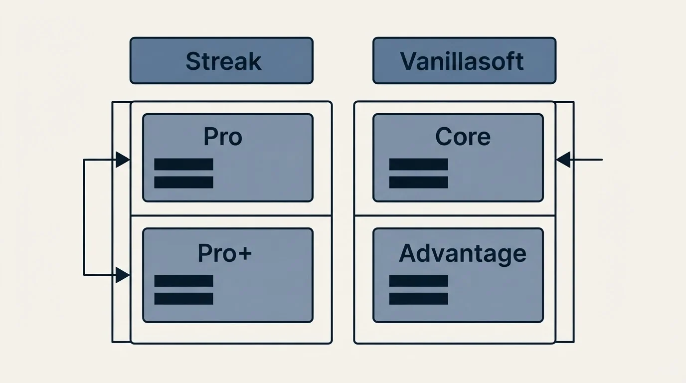 Pricing table: Pricing Comparison (Streak, Vanillasoft, Pro, Core)