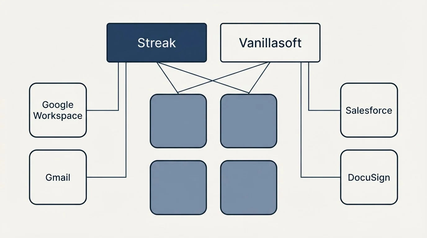Integration grid: Integration Ecosystem (Streak, Vanillasoft, Google Workspace, Salesforce)