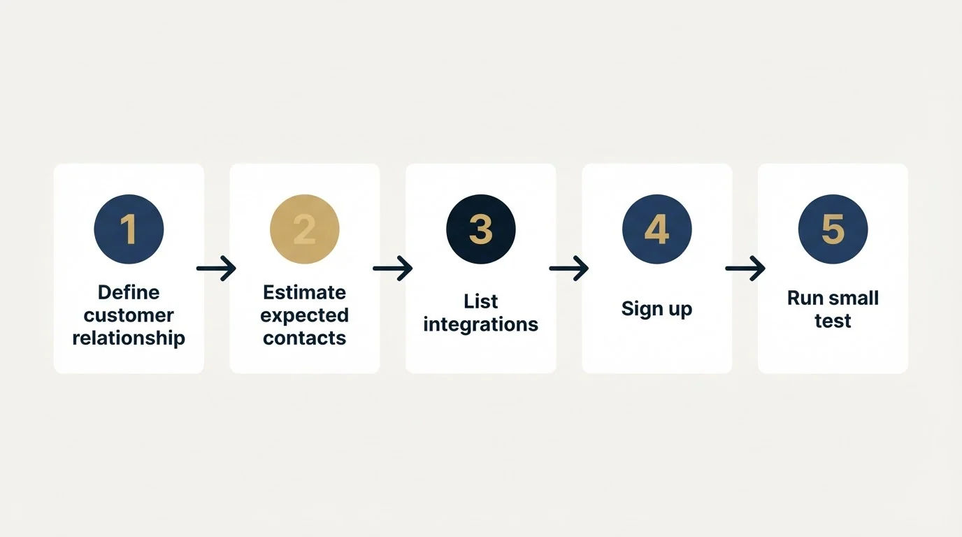 Step sequence: Getting Started Checklist (Define customer relationship, Estimate expected contacts, List integrations, Sign up)