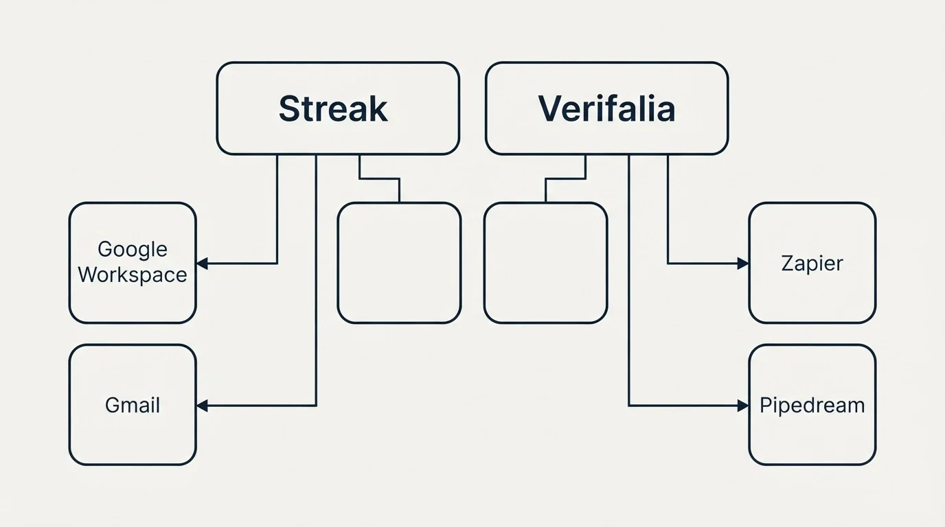 Integration grid: Integration Ecosystem (Streak, Verifalia, Google Workspace, Zapier)
