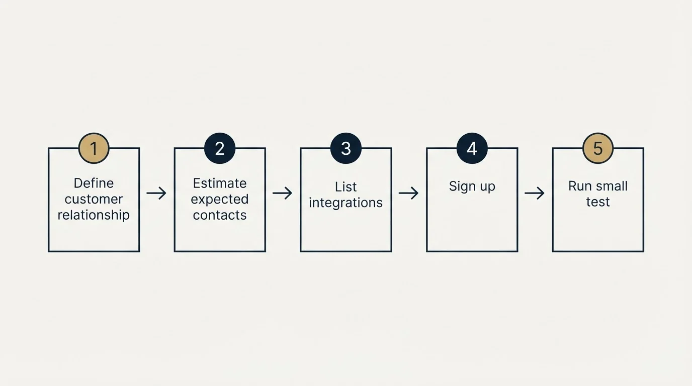 Step sequence: Getting Started Checklist (Define customer relationship, Estimate expected contacts, List integrations, Sign up)