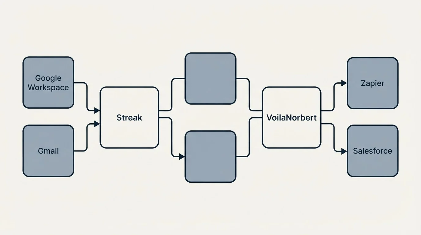 Integration flow: Integration Ecosystem (Streak, VoilaNorbert, Google Workspace, Zapier)