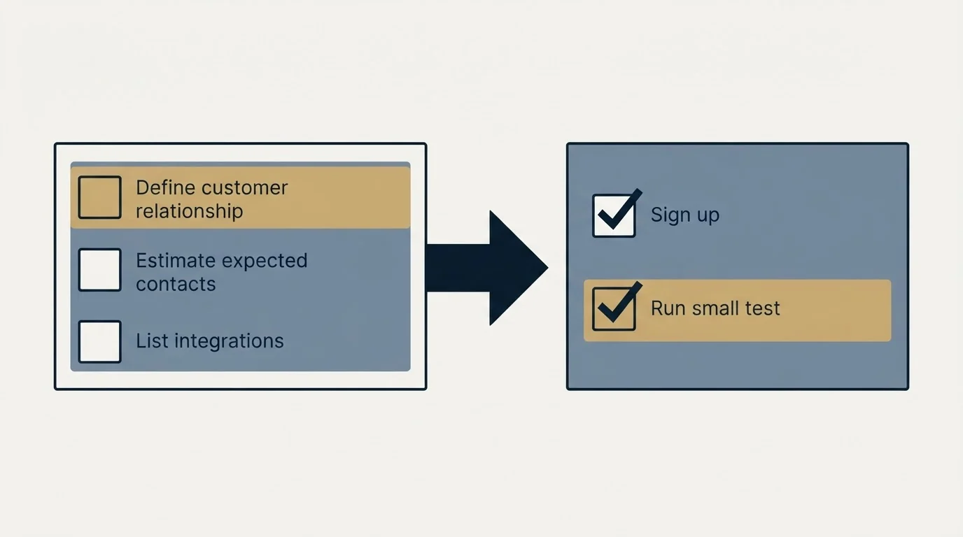 Before-and-after steps: Getting Started Checklist (Define customer relationship, Estimate expected contacts, List integrations, Sign up)