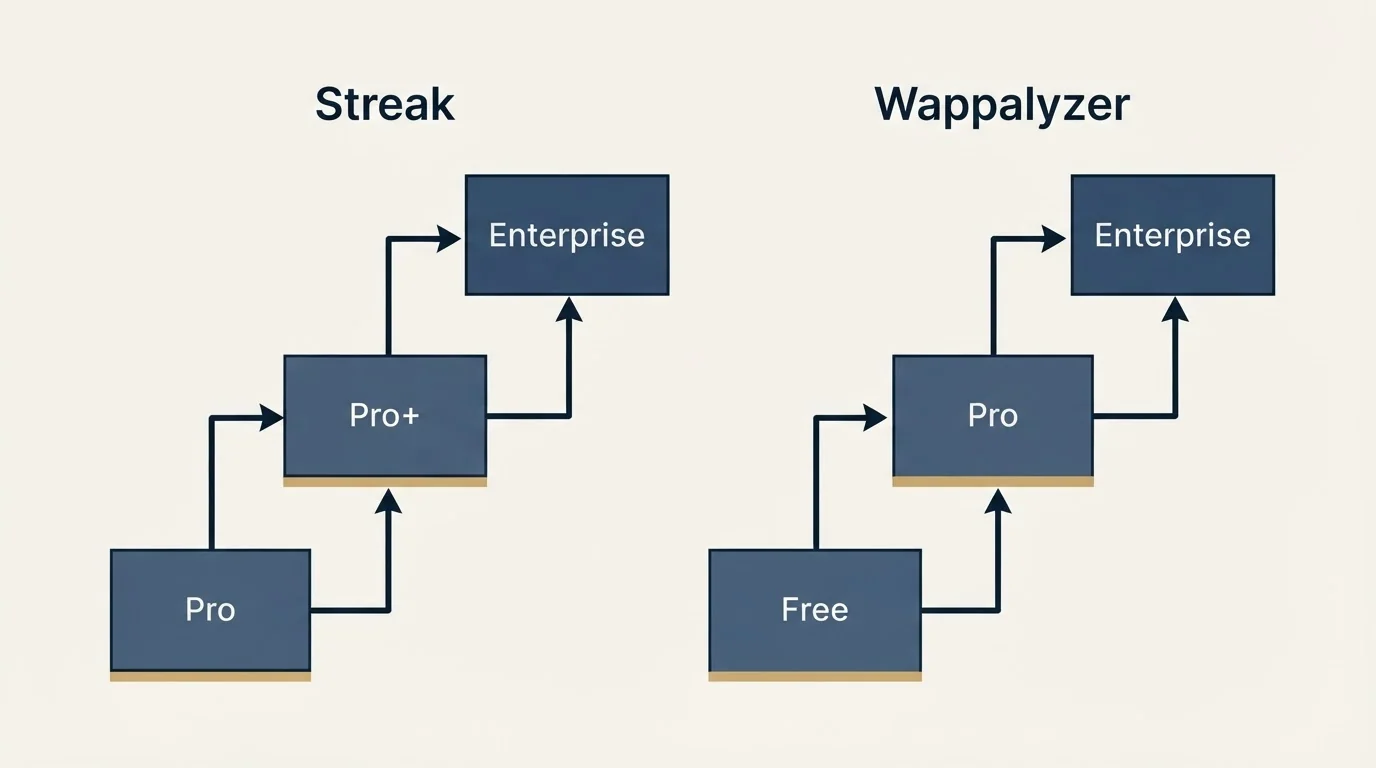 Pricing ladder: Pricing Comparison (Streak, Wappalyzer, Pro, Free)